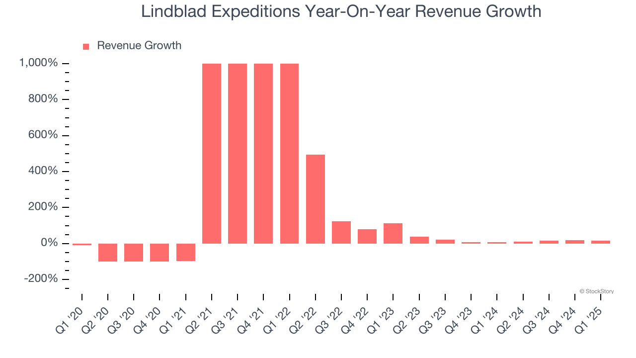 Lindblad Expeditions Year-On-Year Revenue Growth