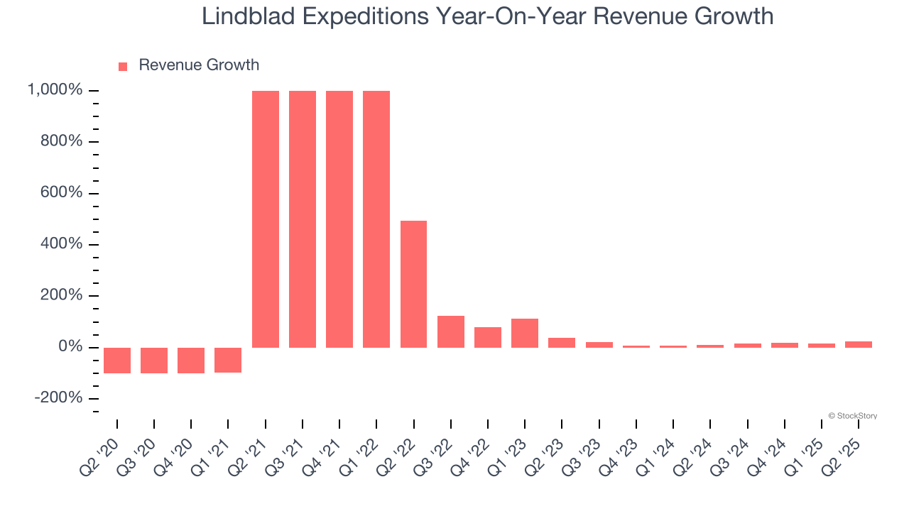 Lindblad Expeditions Year-On-Year Revenue Growth