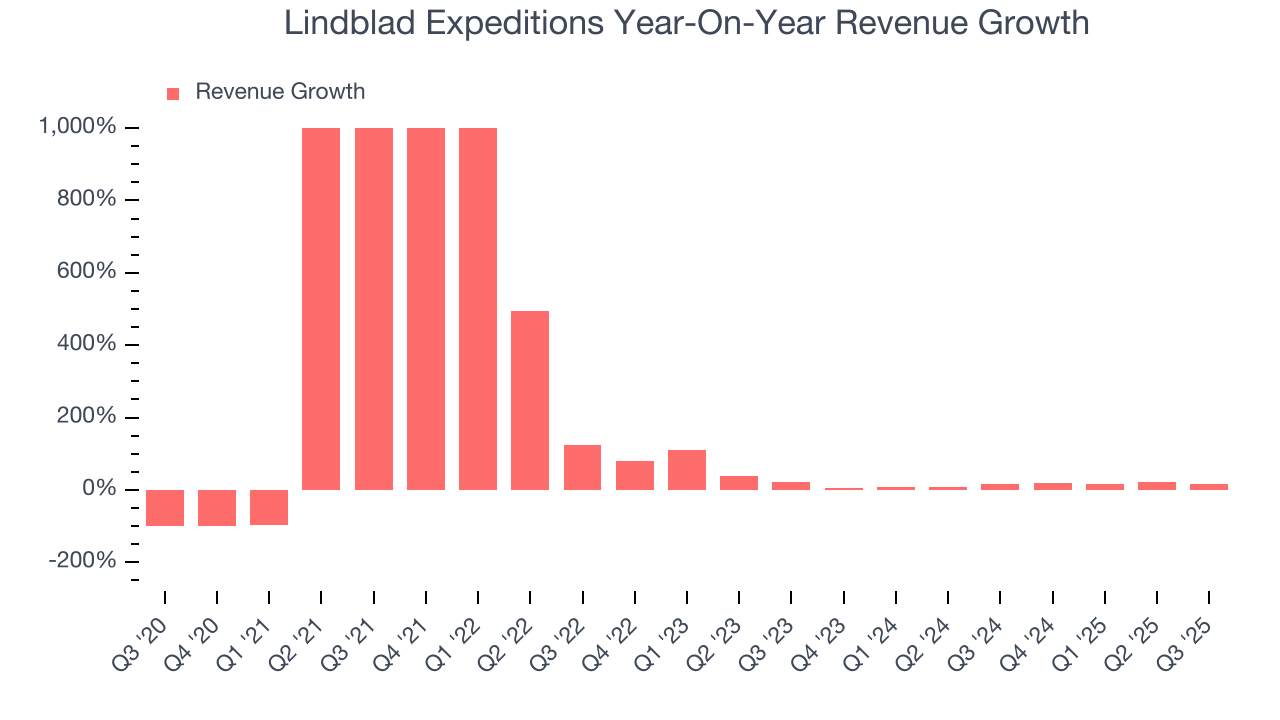 Lindblad Expeditions Year-On-Year Revenue Growth