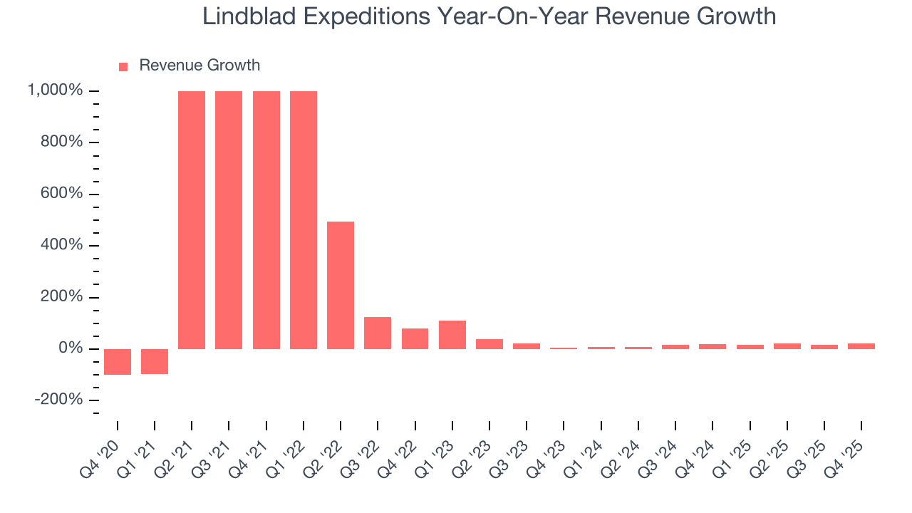 Lindblad Expeditions Year-On-Year Revenue Growth