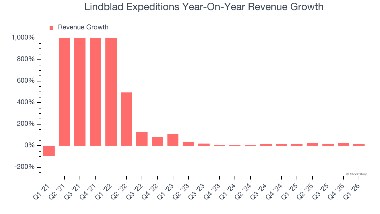 Lindblad Expeditions Year-On-Year Revenue Growth