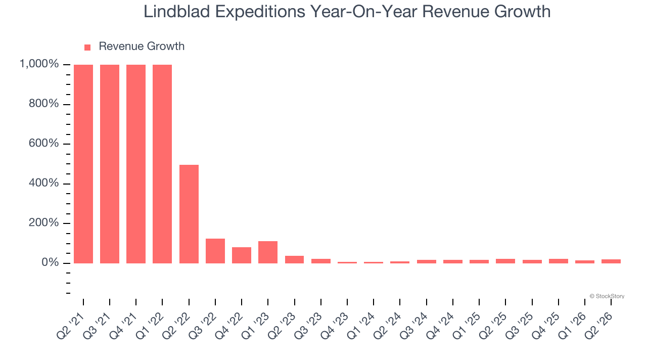 Lindblad Expeditions Year-On-Year Revenue Growth
