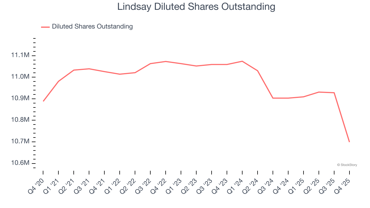 Lindsay Diluted Shares Outstanding