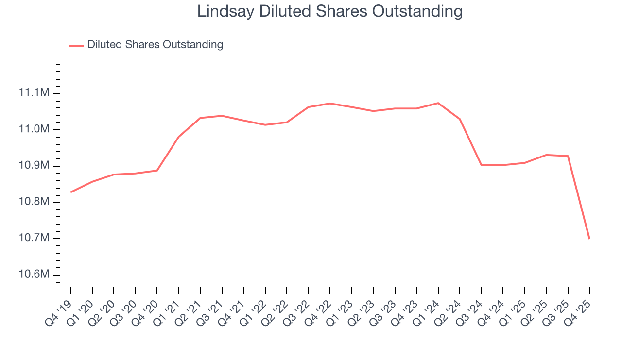 Lindsay Diluted Shares Outstanding