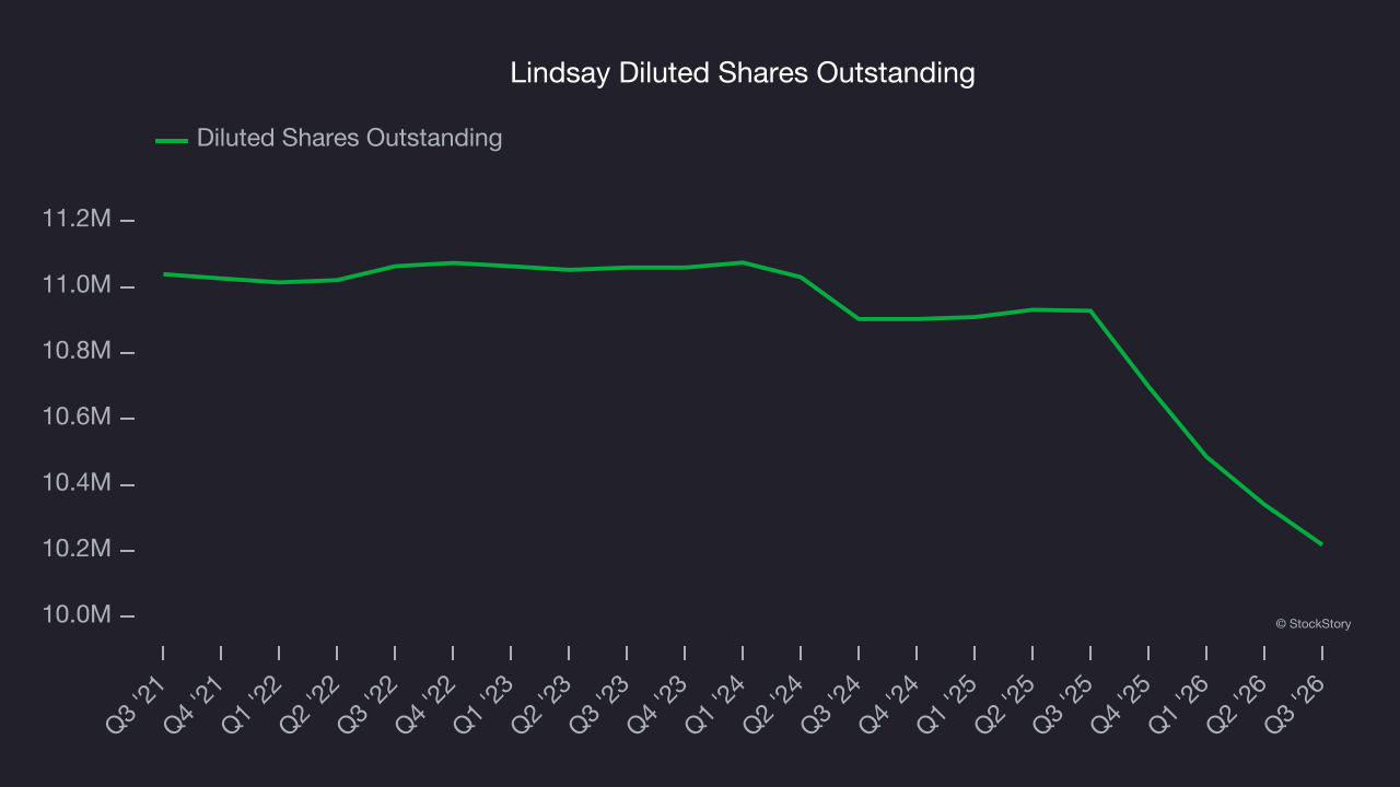 Lindsay Diluted Shares Outstanding