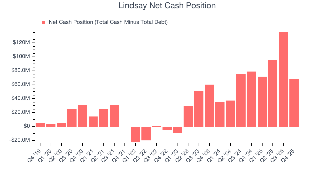 Lindsay Net Cash Position