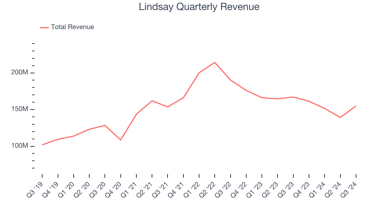 Lindsay Quarterly Revenue