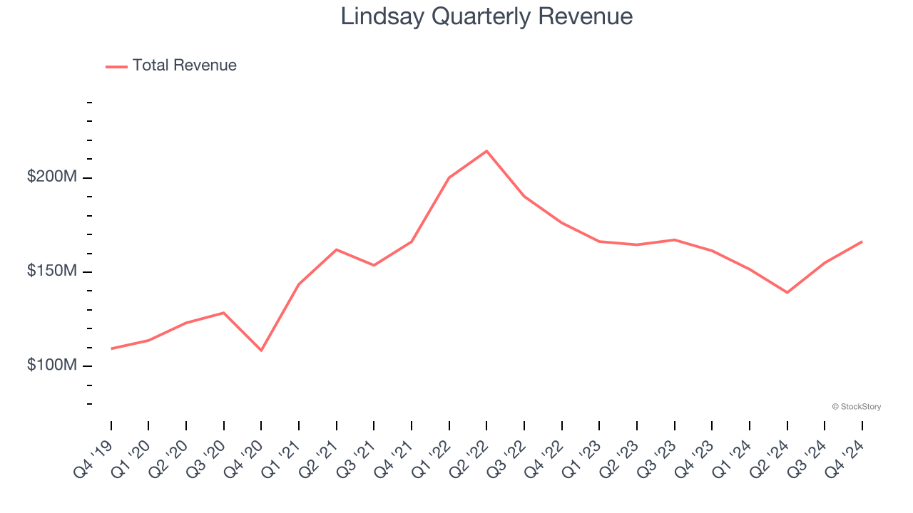 Lindsay Quarterly Revenue