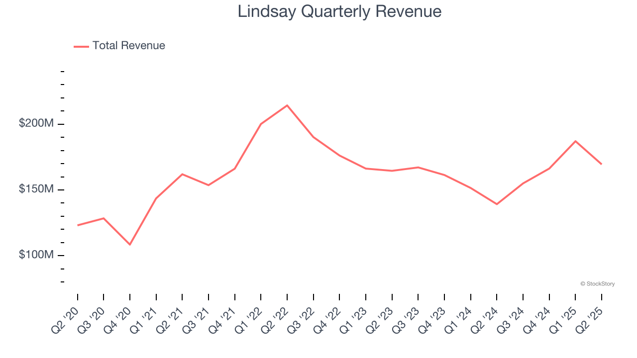 Lindsay Quarterly Revenue