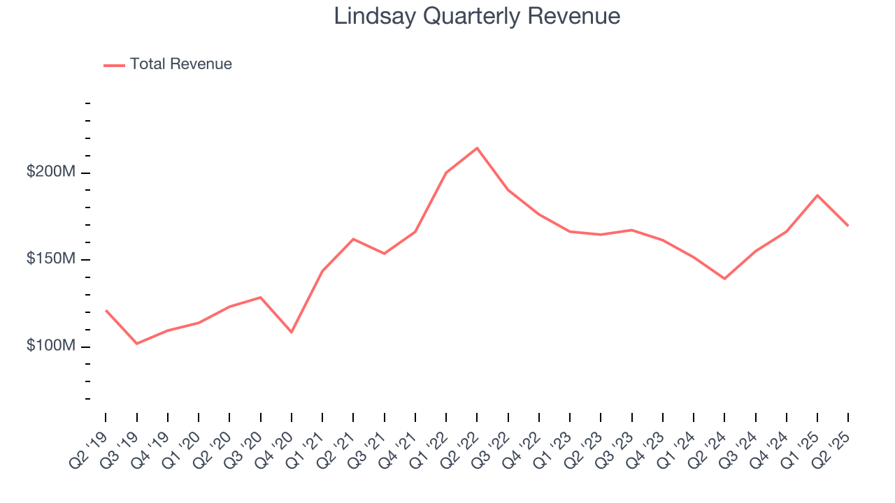 Lindsay Quarterly Revenue