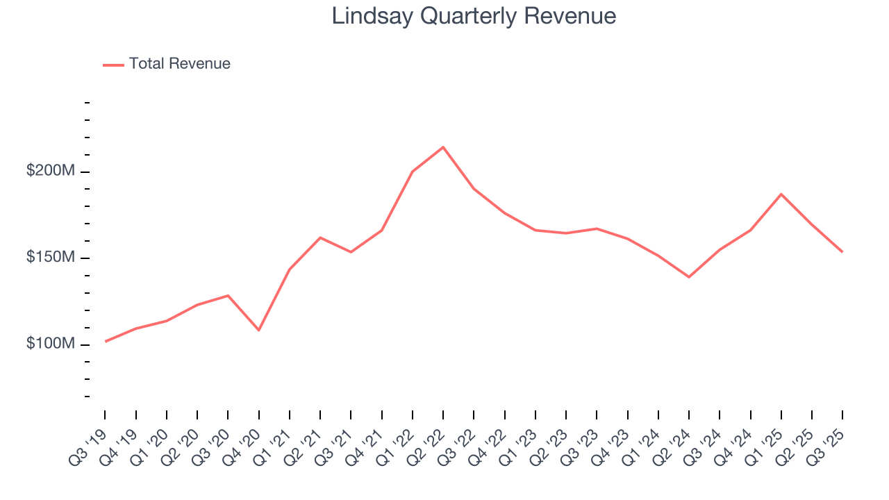 Lindsay Quarterly Revenue