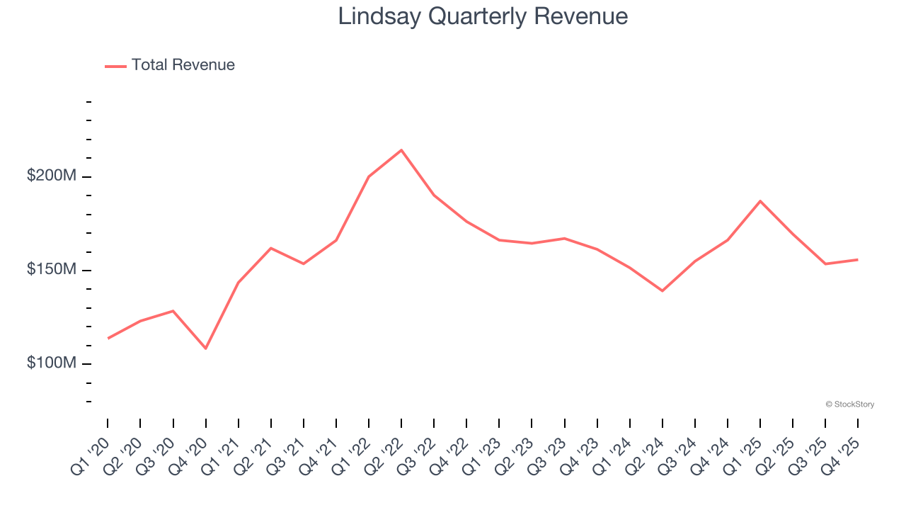 Lindsay Quarterly Revenue