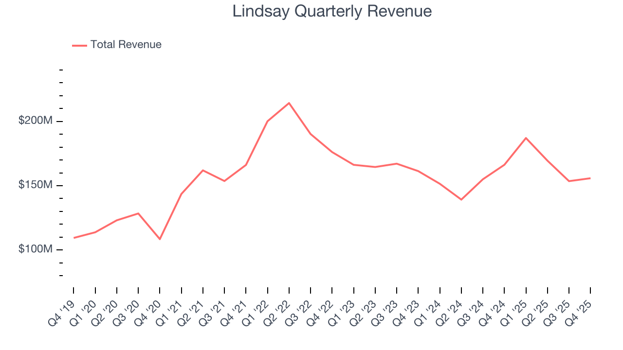 Lindsay Quarterly Revenue