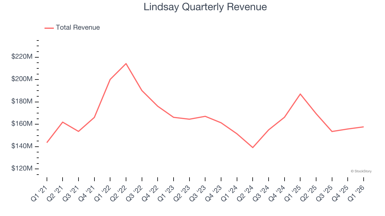 Lindsay Quarterly Revenue