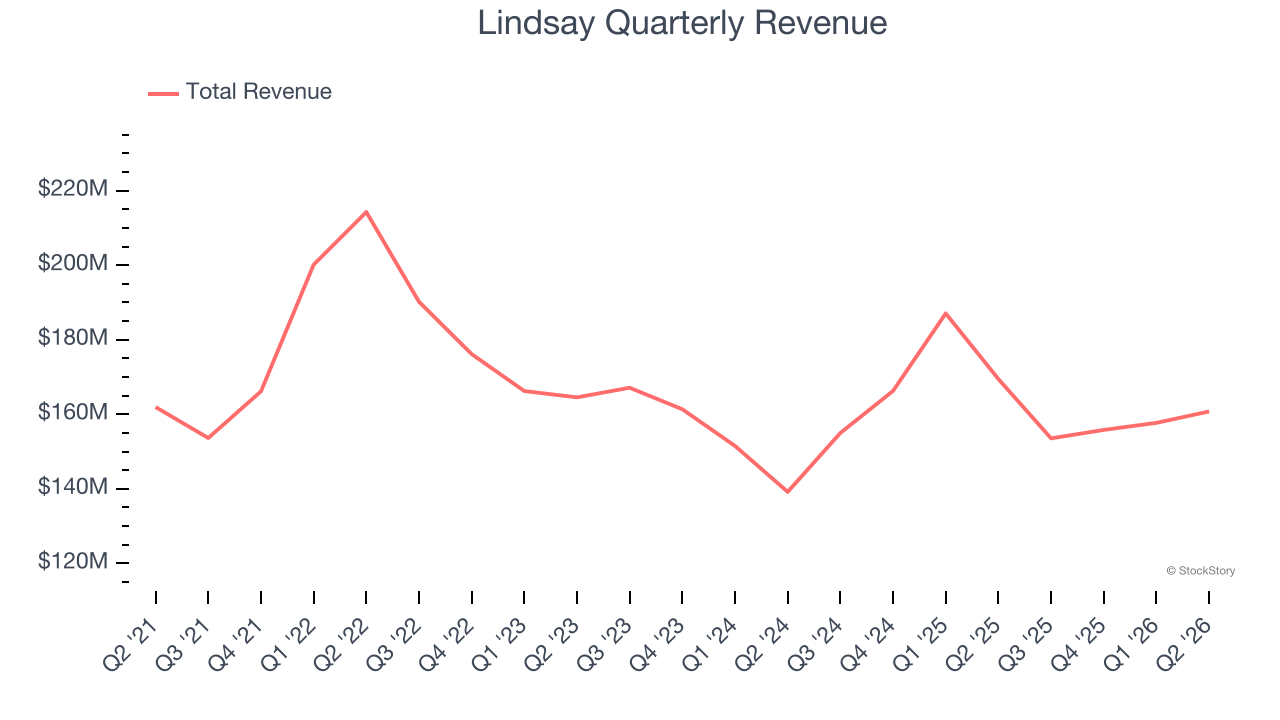 Lindsay Quarterly Revenue