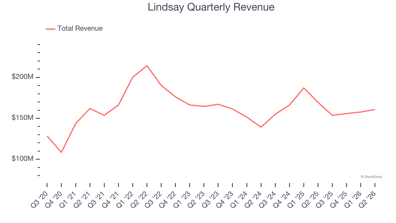 Lindsay Quarterly Revenue