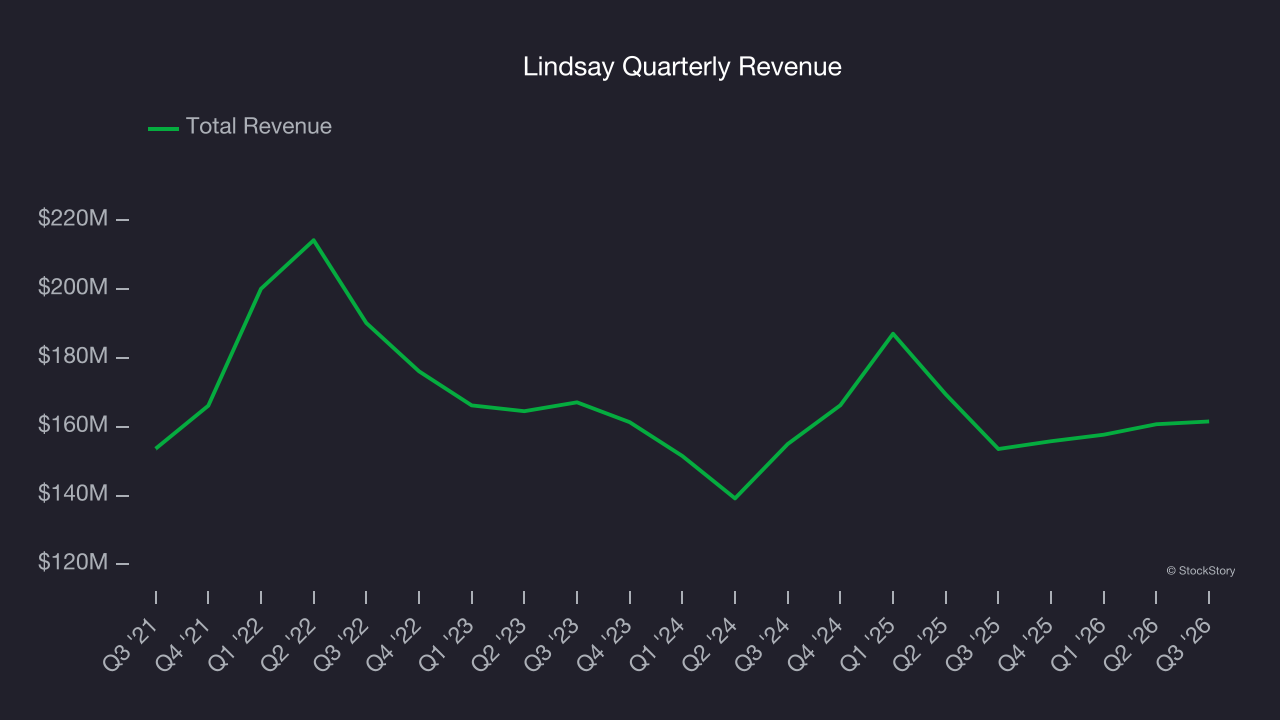 Lindsay Quarterly Revenue