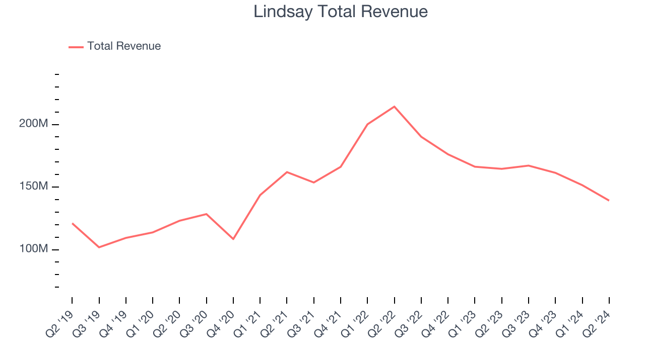 Lindsay Total Revenue