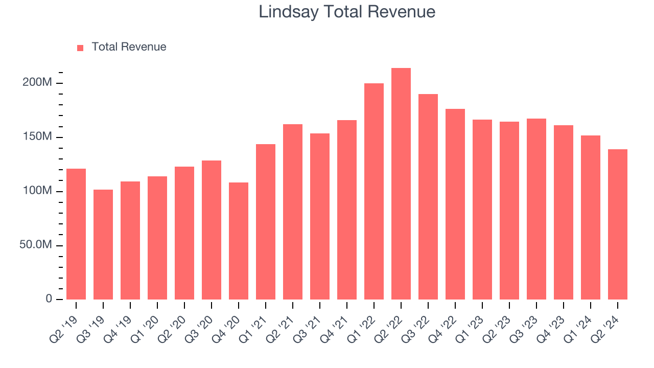 Lindsay Total Revenue