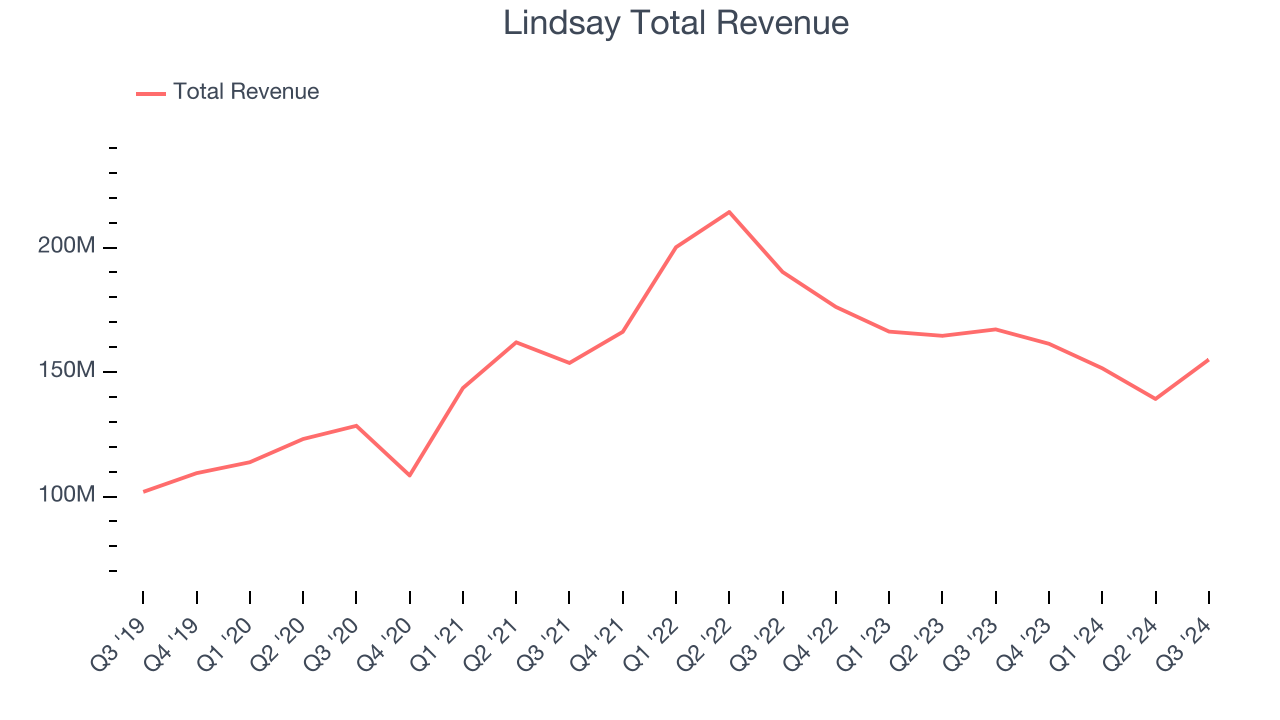 Lindsay Total Revenue