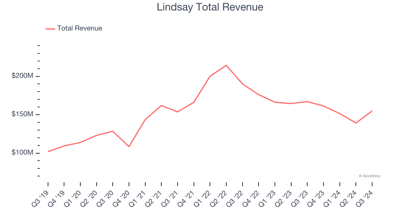 Lindsay Total Revenue