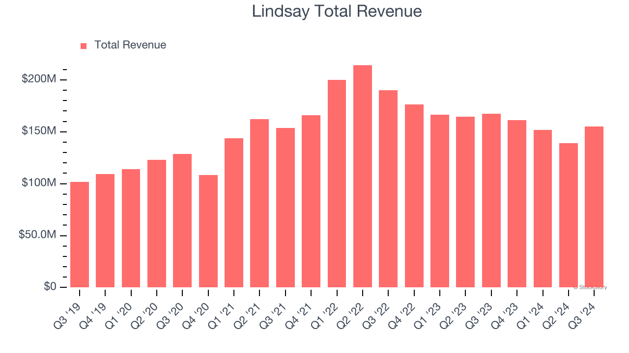 Lindsay Total Revenue