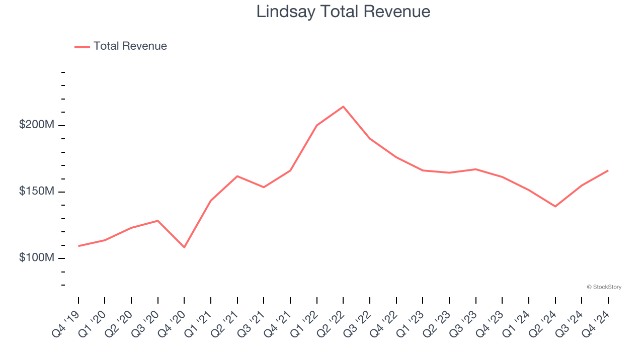 Lindsay Total Revenue