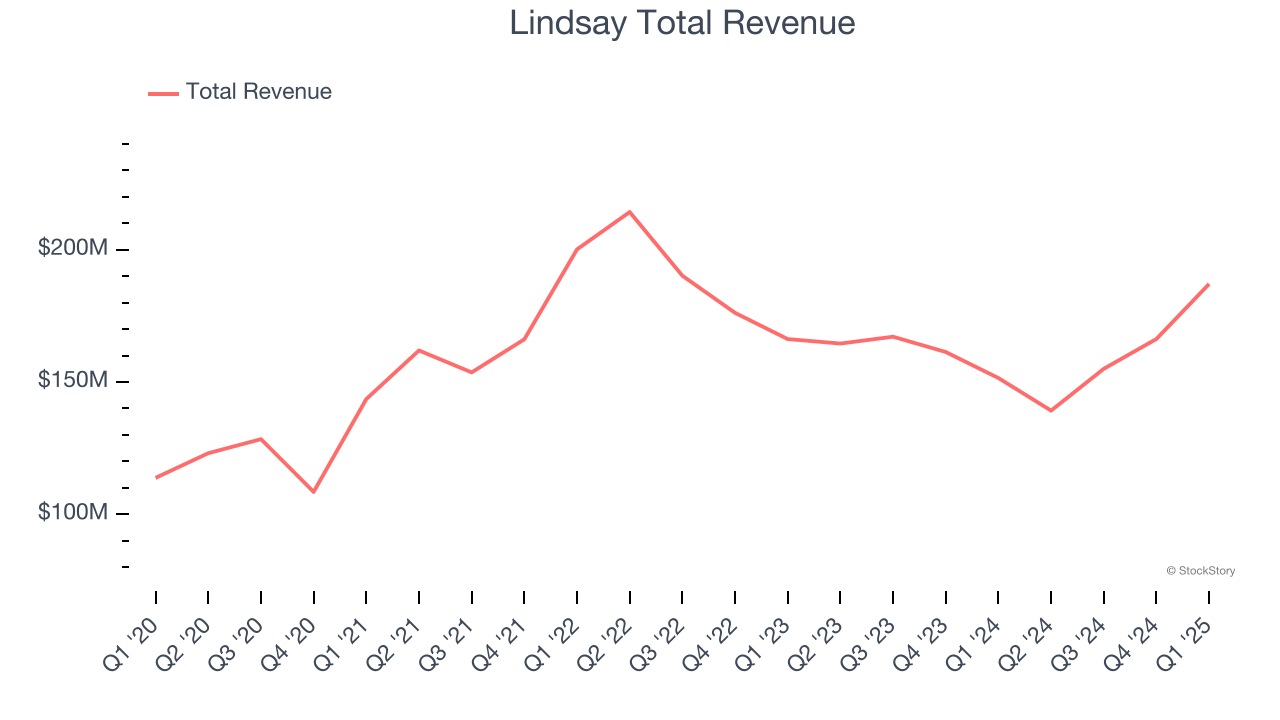 Lindsay Total Revenue