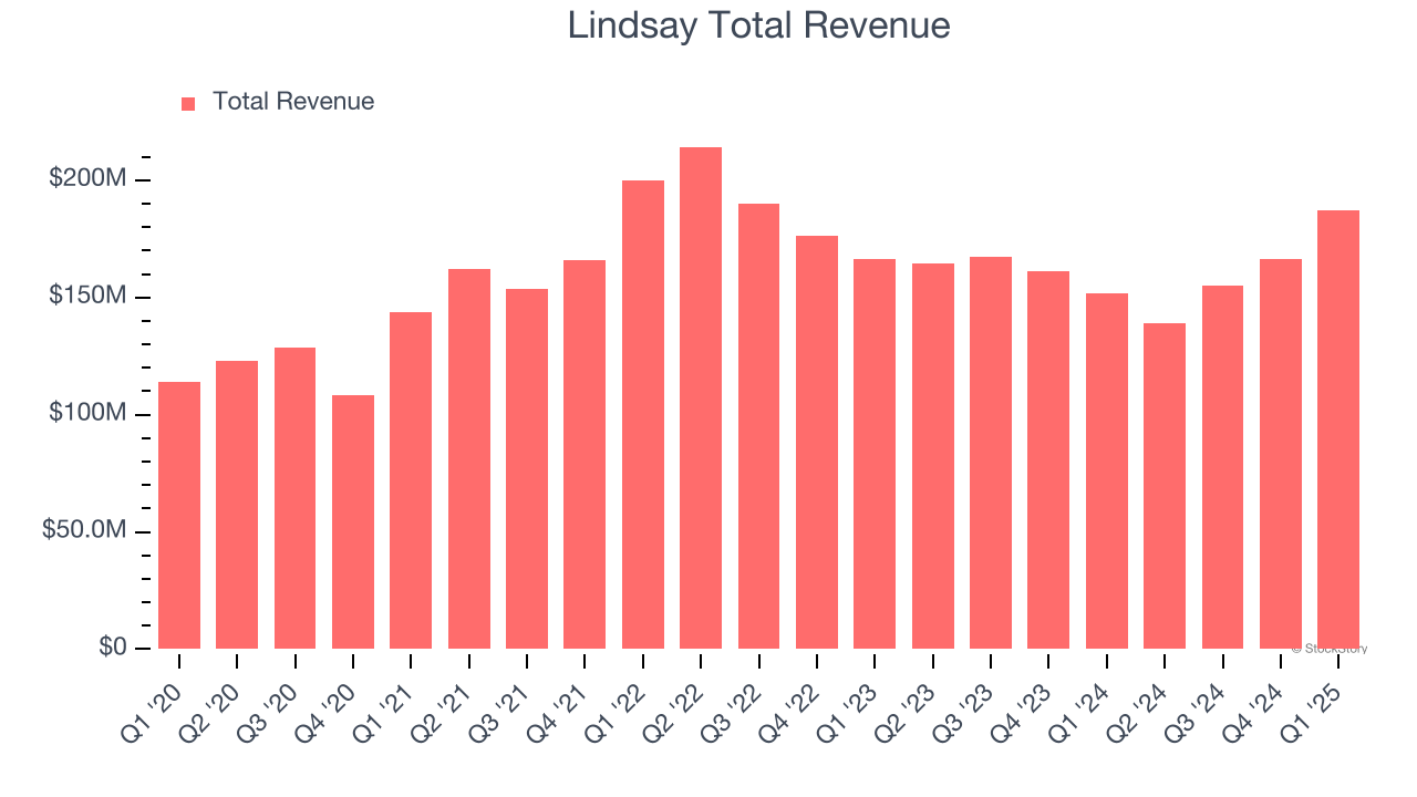 Lindsay Total Revenue