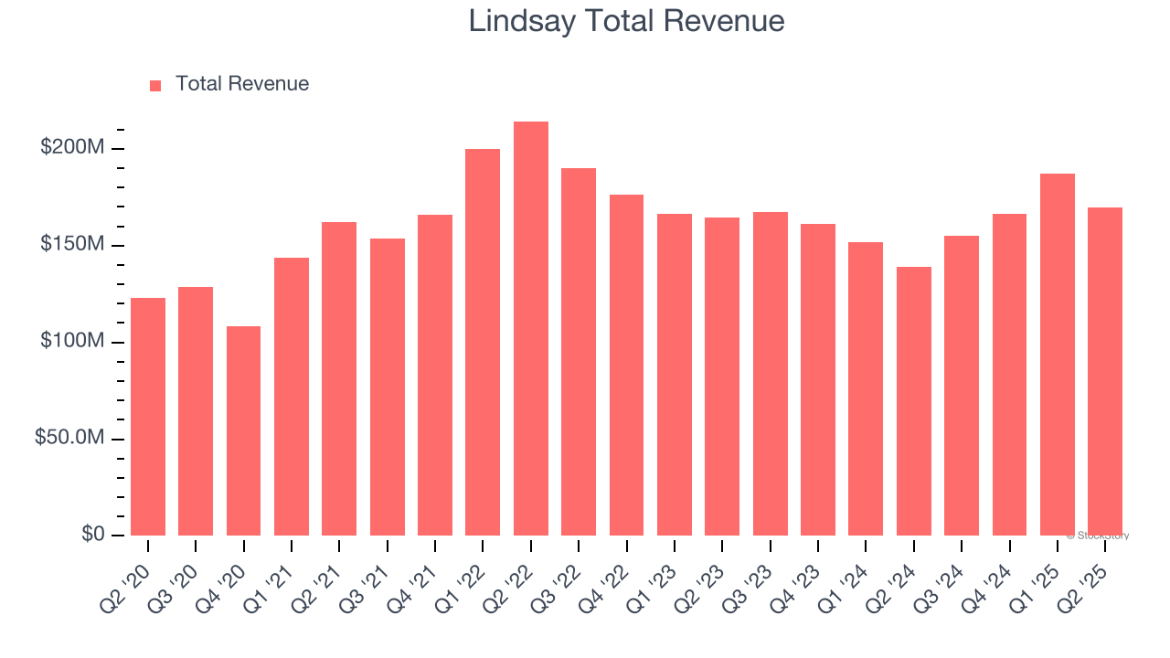 Lindsay Total Revenue