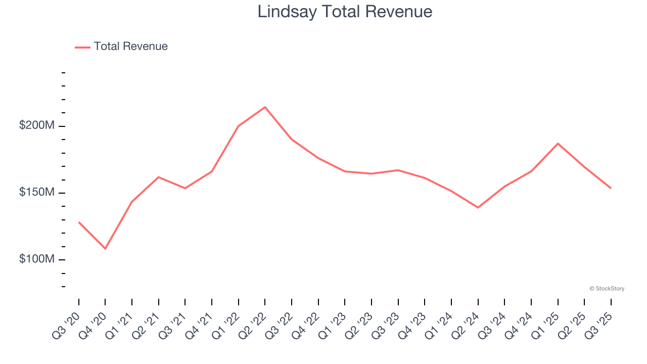 Lindsay Total Revenue