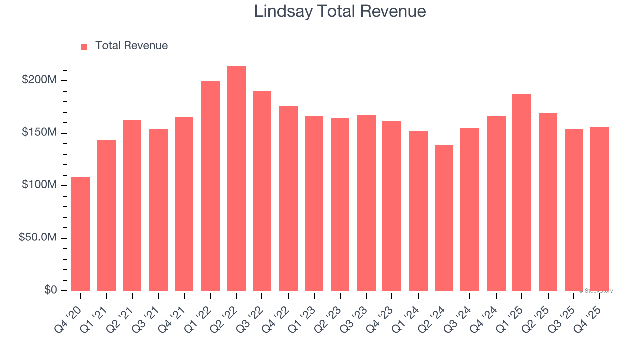Lindsay Total Revenue