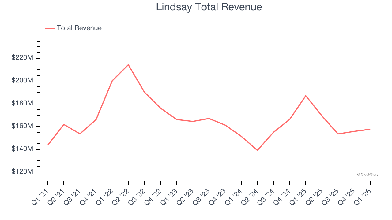 Lindsay Total Revenue