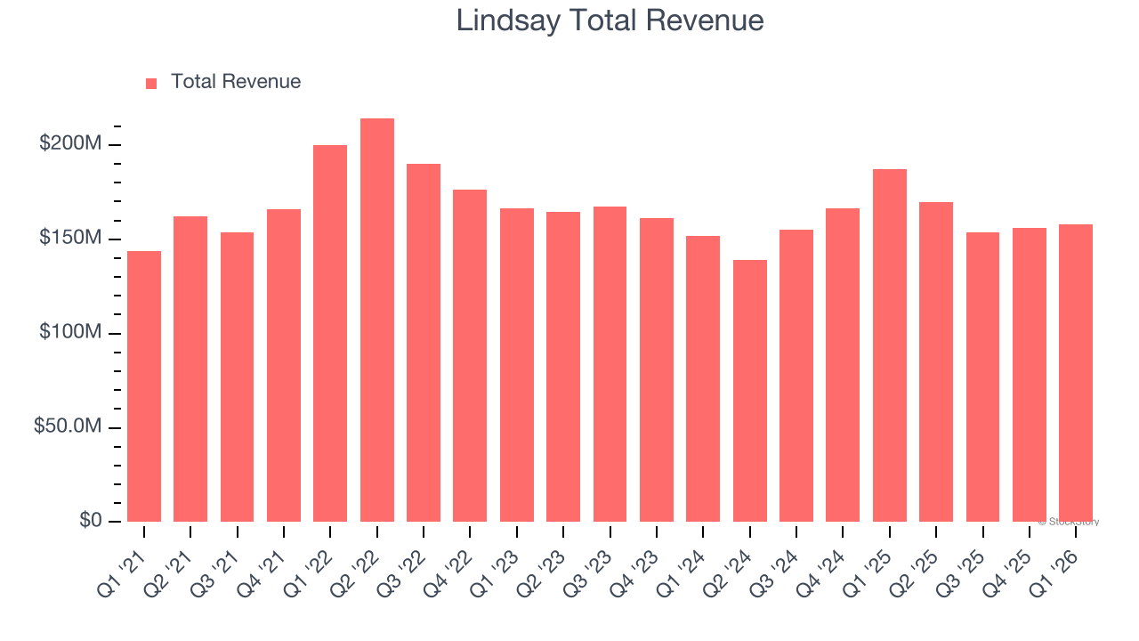 Lindsay Total Revenue