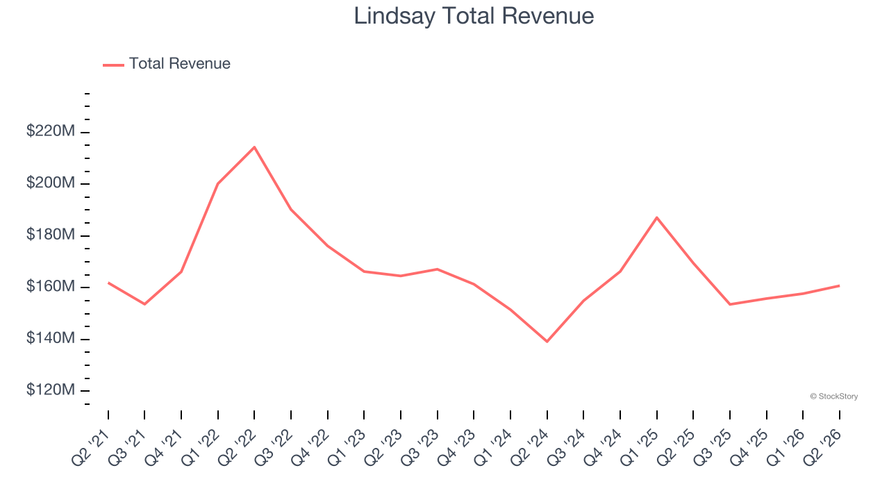 Lindsay Total Revenue