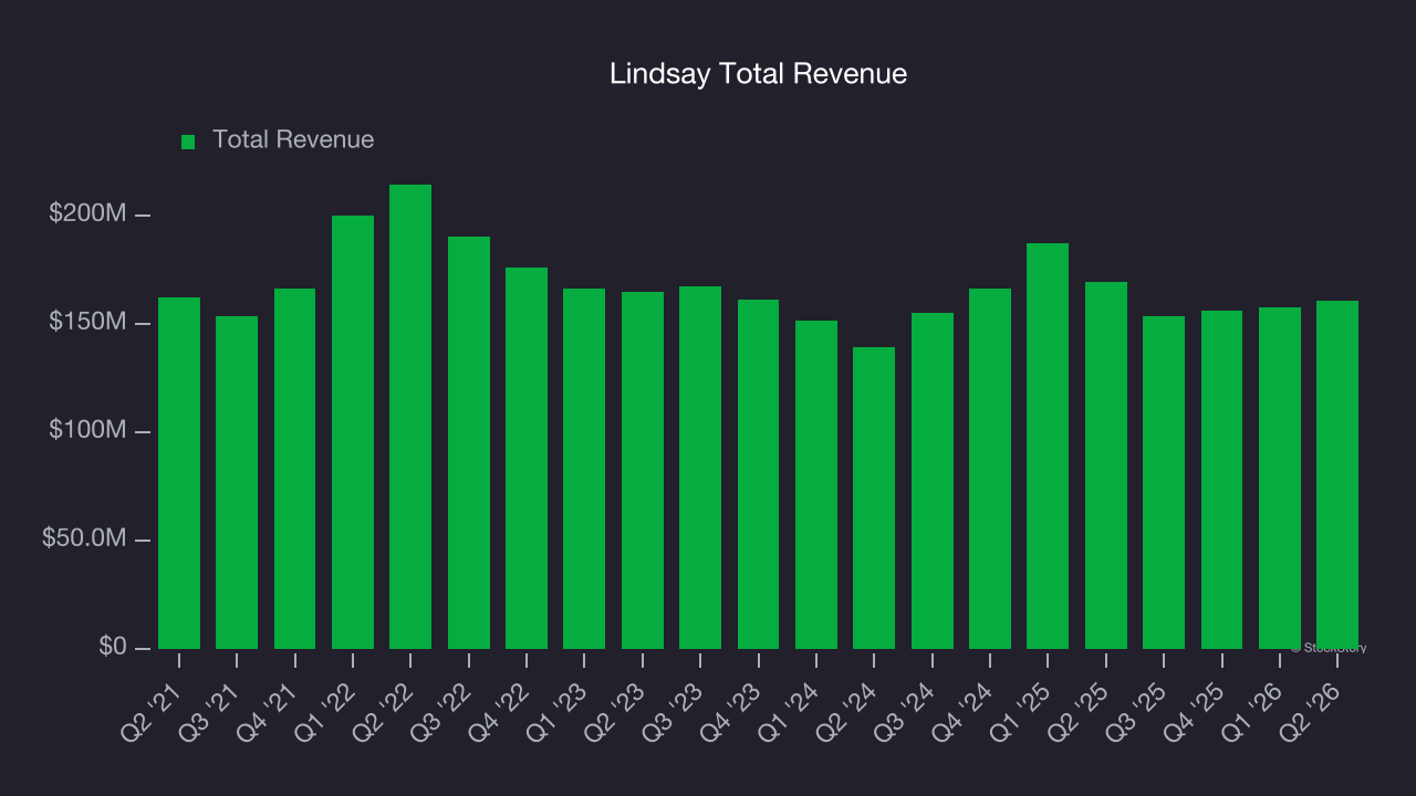 Lindsay Total Revenue