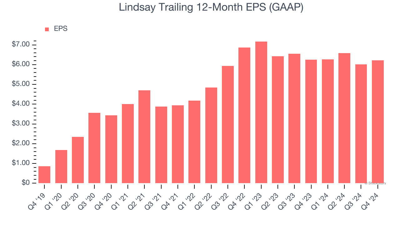 Lindsay Trailing 12-Month EPS (GAAP)