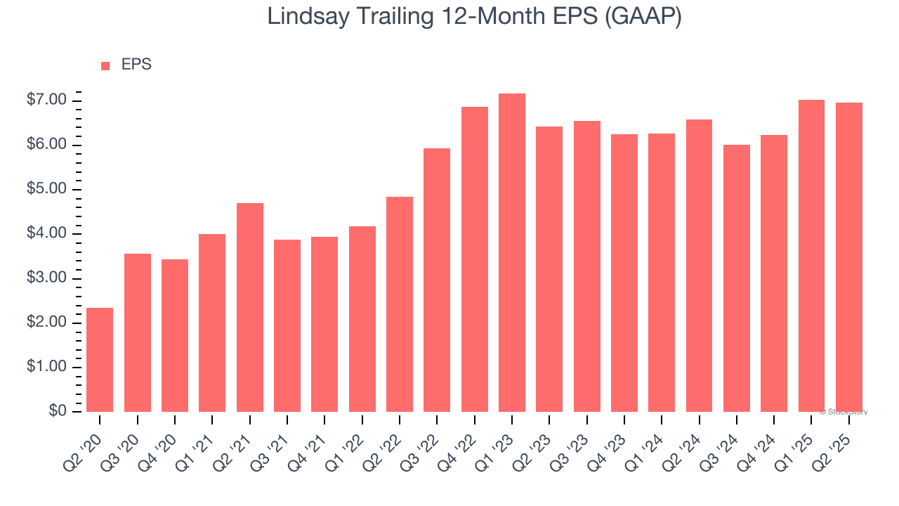Lindsay Trailing 12-Month EPS (GAAP)