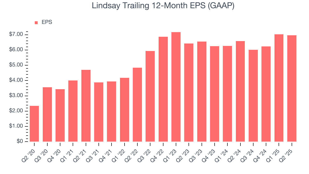 Lindsay Trailing 12-Month EPS (GAAP)