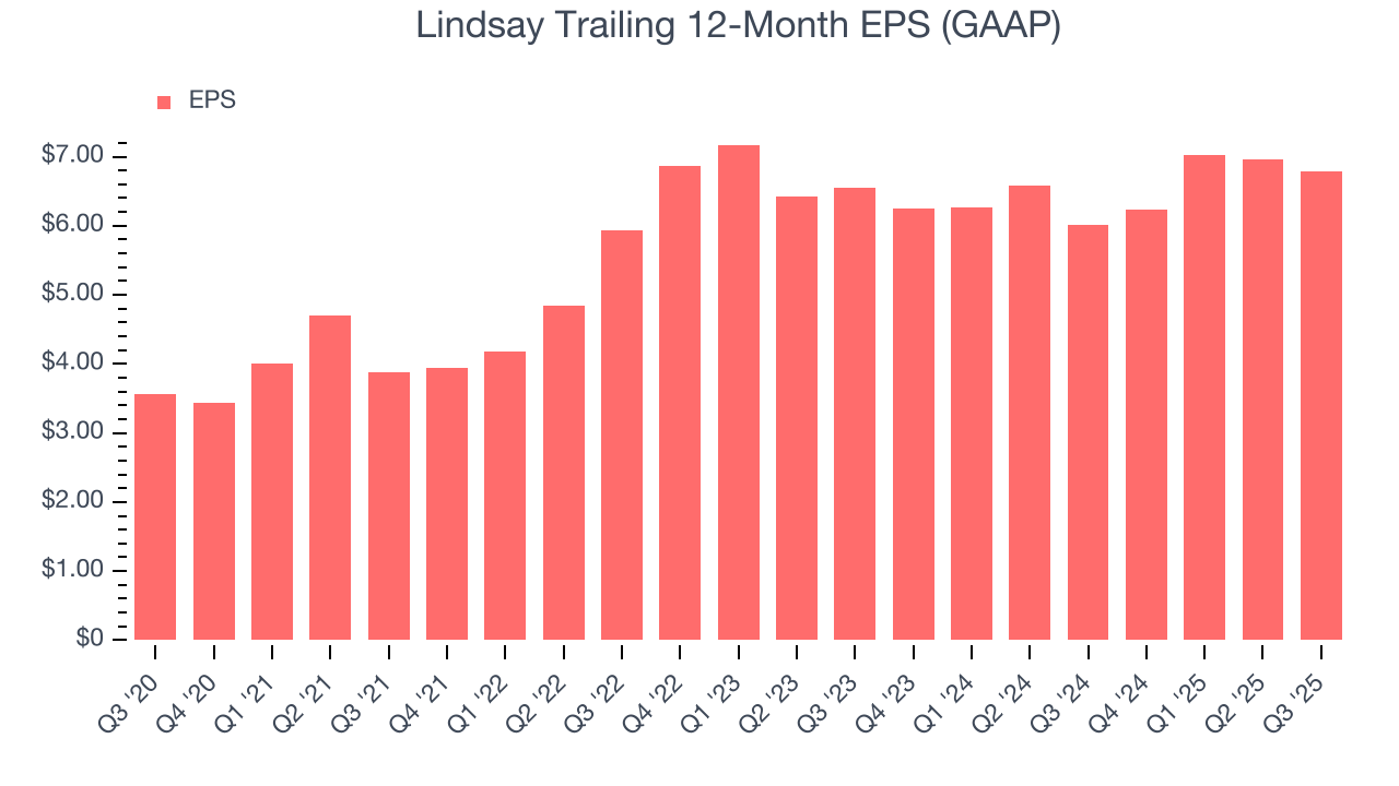 Lindsay Trailing 12-Month EPS (GAAP)