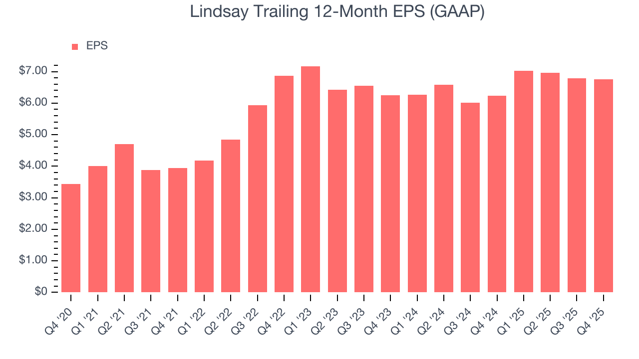 Lindsay Trailing 12-Month EPS (GAAP)