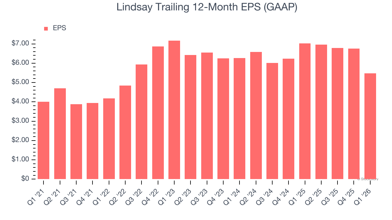 Lindsay Trailing 12-Month EPS (GAAP)