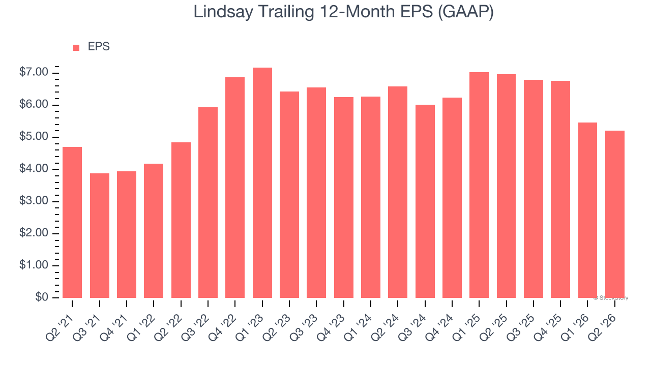 Lindsay Trailing 12-Month EPS (GAAP)