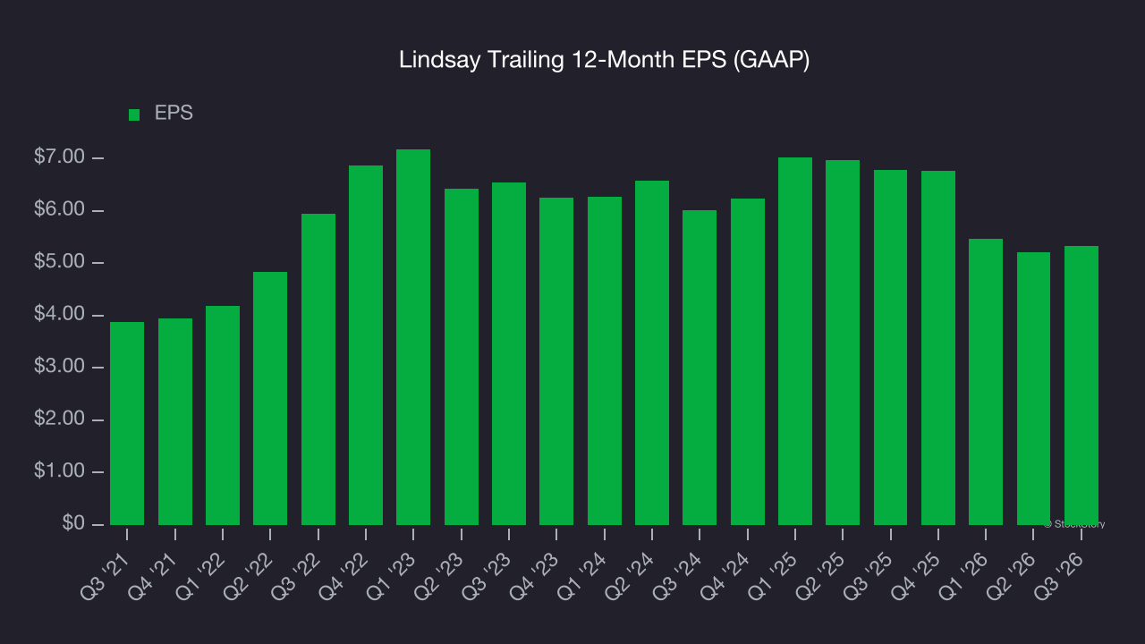 Lindsay Trailing 12-Month EPS (GAAP)