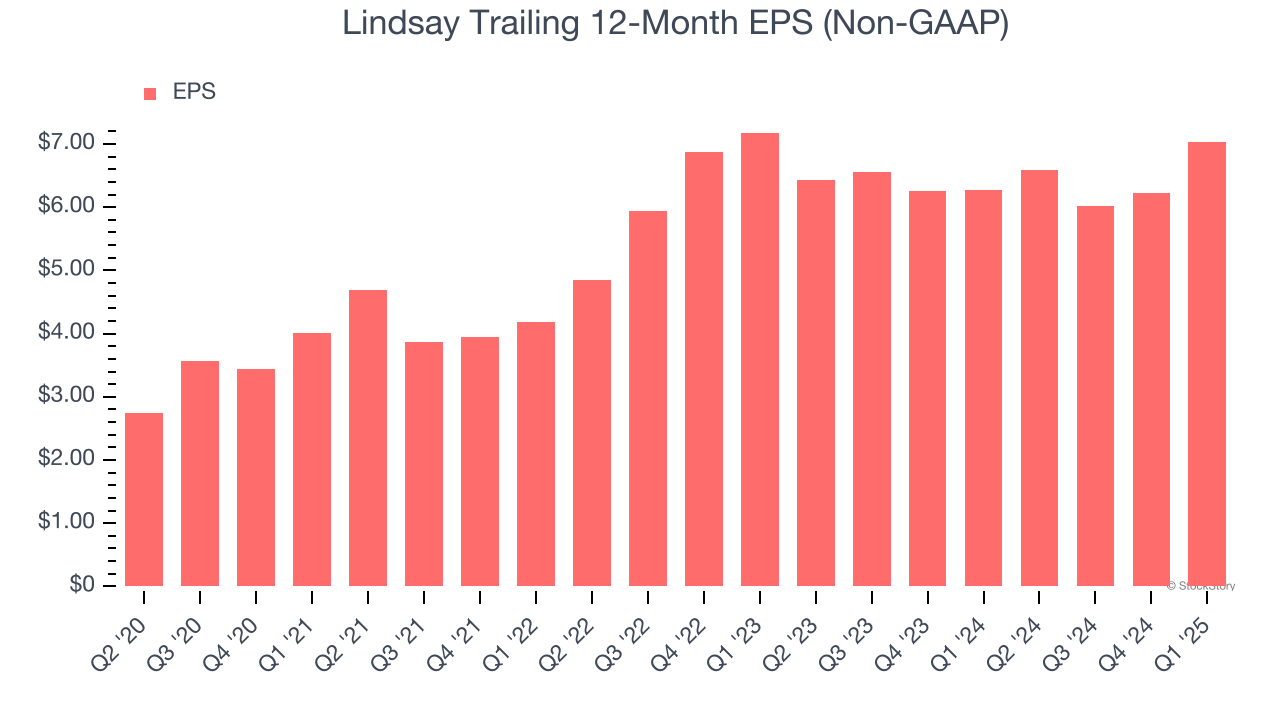 Lindsay Trailing 12-Month EPS (Non-GAAP)