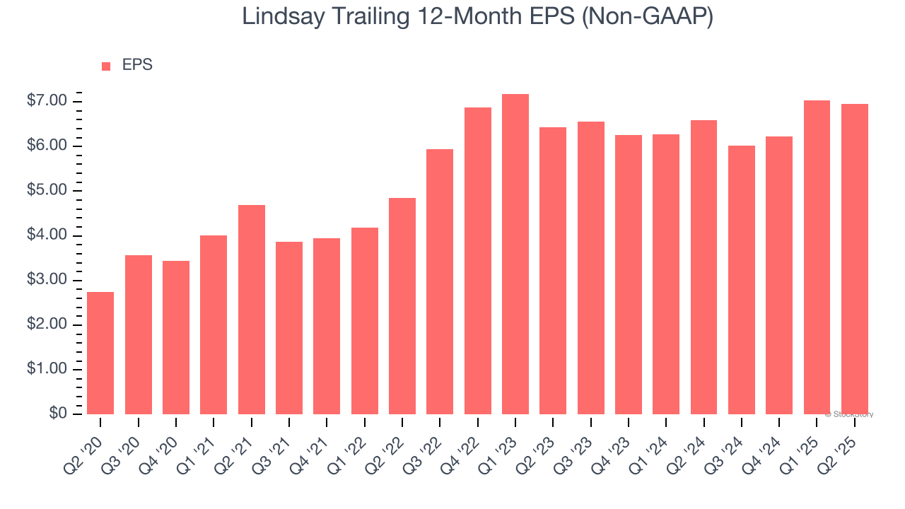 Lindsay Trailing 12-Month EPS (Non-GAAP)
