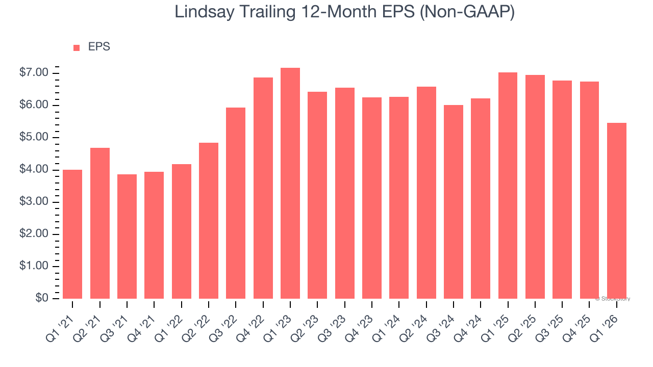 Lindsay Trailing 12-Month EPS (Non-GAAP)