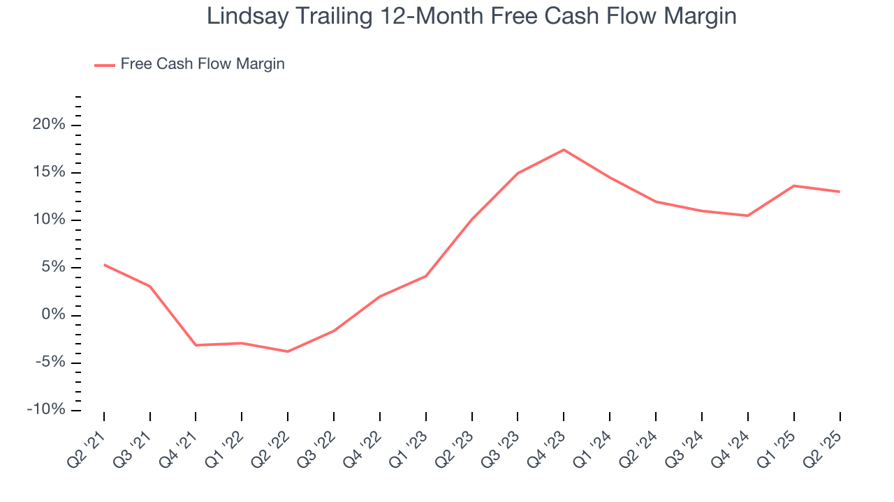 Lindsay Trailing 12-Month Free Cash Flow Margin
