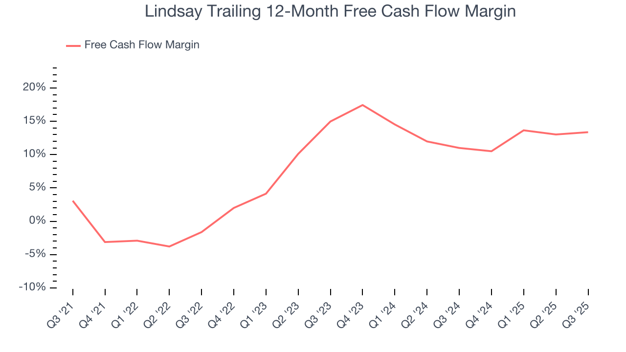 Lindsay Trailing 12-Month Free Cash Flow Margin