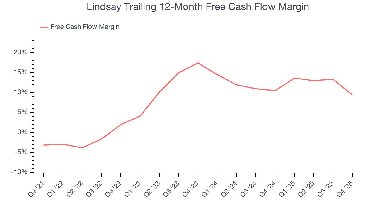 Lindsay Trailing 12-Month Free Cash Flow Margin